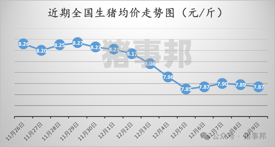 12月9日豬價(jià)匯總（北弱南強(qiáng)?。?></p>
<p><p style=