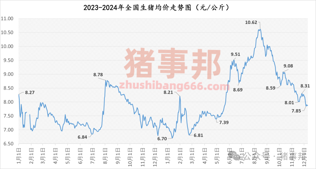 12月9日豬價(jià)匯總（北弱南強(qiáng)！）
