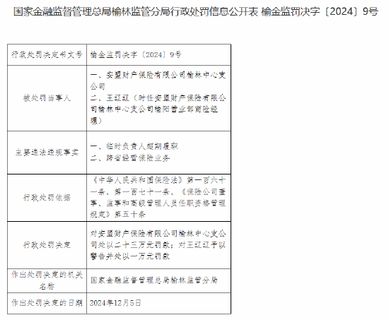 安盟財險榆林中心支公司被罰23萬元：臨時負責(zé)人超期履職 跨省經(jīng)營保險業(yè)務(wù)