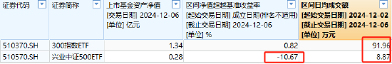興業(yè)基金A500ETF你敢買嗎？公司旗下中證500ETF成立4年跑輸基準(zhǔn)10%，規(guī)模縮水87%僅剩2800萬，日均成交額9萬