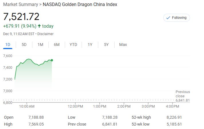 中概暴漲！納斯達(dá)克金龍指數(shù)大漲10%，房多多直接翻倍