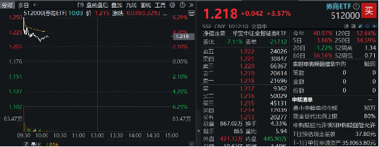 高層注入強心針，“旗手”應聲普漲！券商ETF（512000）漲逾3%，國盛金控一字漲停