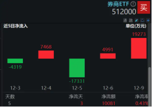 高層注入強心針，“旗手”應聲普漲！券商ETF（512000）漲逾3%，國盛金控一字漲停