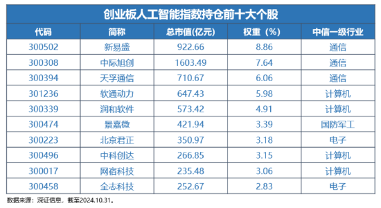 12月16日上市！全市場(chǎng)首只，“編號(hào)159363”的創(chuàng)業(yè)板人工智能ETF華寶澎湃上市，Reset中國(guó)AI投資新坐標(biāo)！