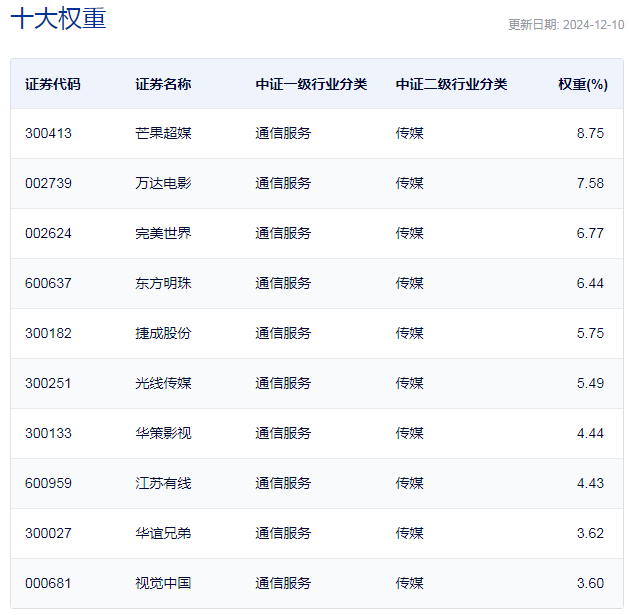 行業(yè)ETF風(fēng)向標(biāo)丨AI影視商業(yè)化空間打開？兩只影視ETF半日漲幅超2.5%