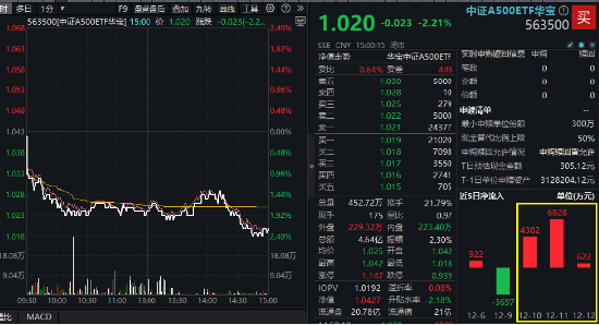 A500突變！全市場唯一尾號500的中證A500ETF華寶（563500）跌逾2%！指數(shù)重磅調(diào)倉落定，盤后正式生效！