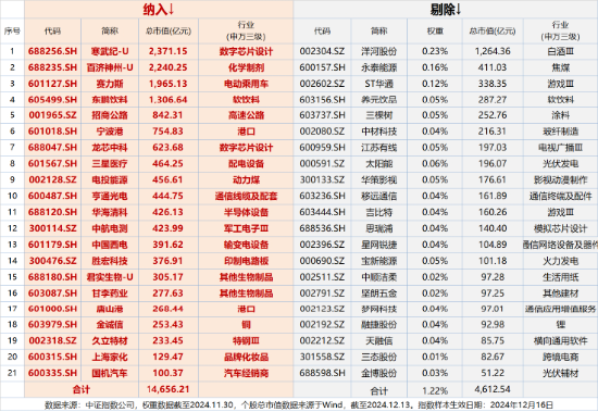 A500突變！全市場唯一尾號500的中證A500ETF華寶（563500）跌逾2%！指數(shù)重磅調(diào)倉落定，盤后正式生效！