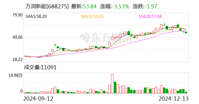 萬潤新能擬3.15億元轉(zhuǎn)讓萬潤礦業(yè)100%股權(quán)