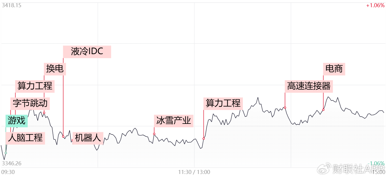 【每日收評】市場延續(xù)分化整理，算力硬件方向再迎全線爆發(fā)