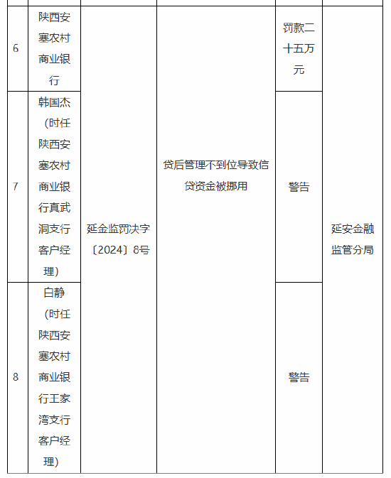 陜西安塞農村商業(yè)銀行被罰25萬元：因貸后管理不到位導致信貸資金被挪用