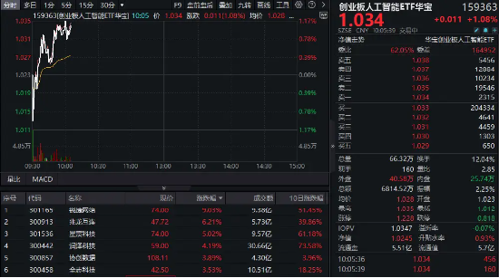 算力硬件股反復活躍！銳捷網(wǎng)絡大漲超9%，創(chuàng)業(yè)板人工智能ETF華寶（159363）續(xù)漲1%上探新高！