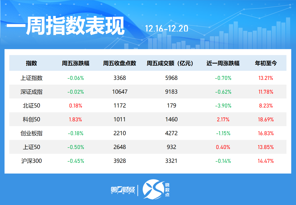 一周個(gè)股動(dòng)向：8連板牛股周漲61.30%，中興通訊獲主力青睞