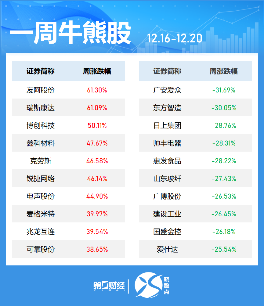 一周個(gè)股動(dòng)向：8連板牛股周漲61.30%，中興通訊獲主力青睞