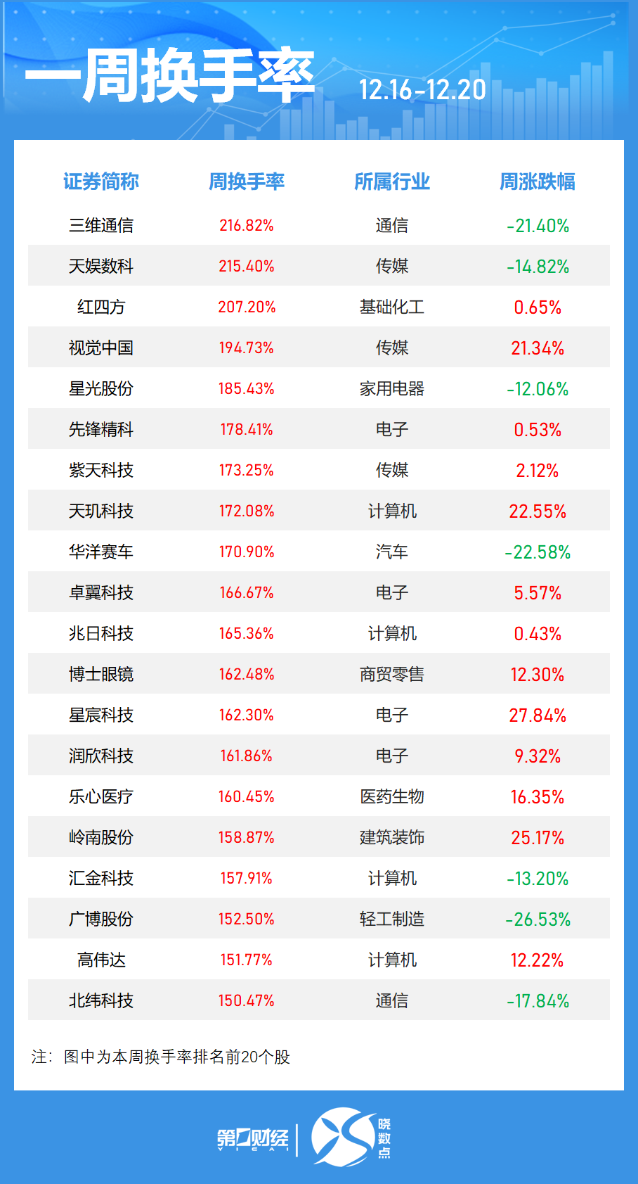一周個(gè)股動(dòng)向：8連板牛股周漲61.30%，中興通訊獲主力青睞