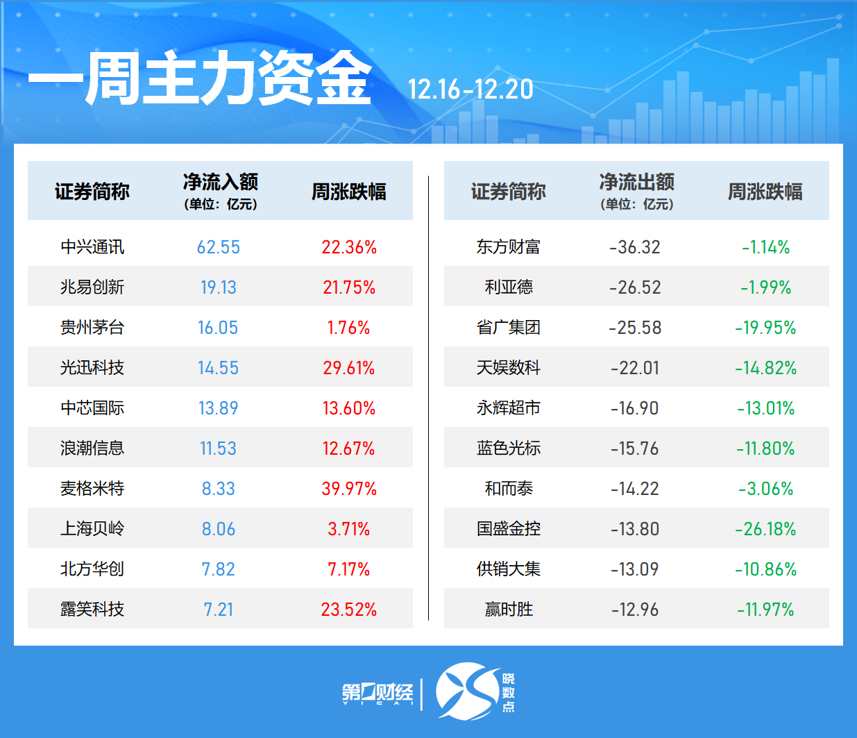 一周個(gè)股動(dòng)向：8連板牛股周漲61.30%，中興通訊獲主力青睞