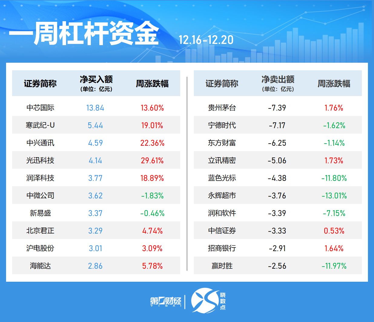 一周個(gè)股動(dòng)向：8連板牛股周漲61.30%，中興通訊獲主力青睞