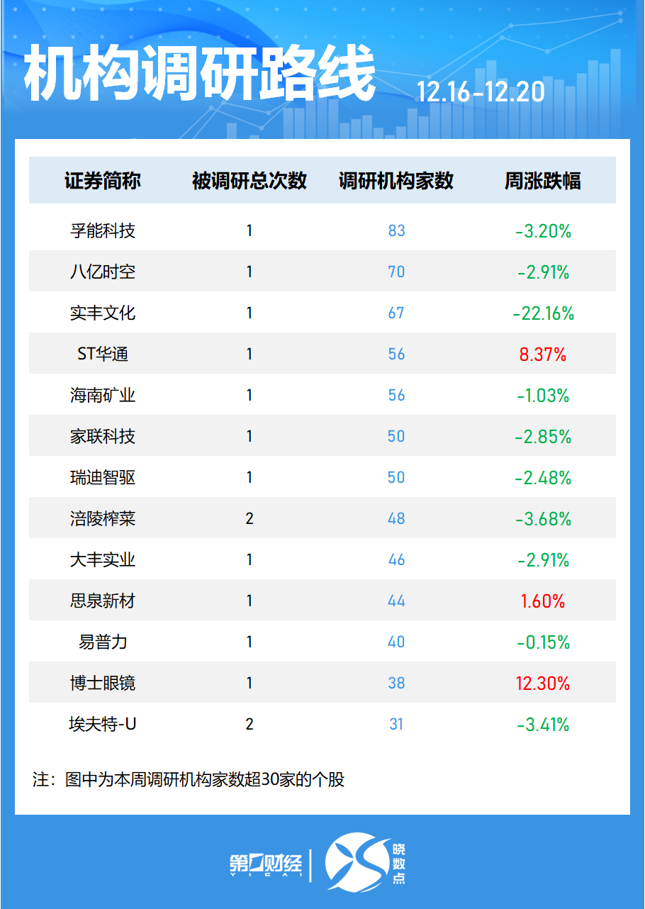 一周個(gè)股動(dòng)向：8連板牛股周漲61.30%，中興通訊獲主力青睞
