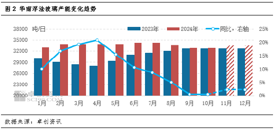 卓創(chuàng)資訊：供需承壓，華南玻璃漲勢放緩