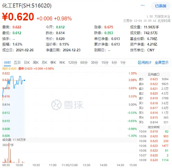 資金持續(xù)加碼，化工ETF（516020）盤中上探1.3%！機構(gòu)：化工行業(yè)景氣反轉(zhuǎn)或已不遠