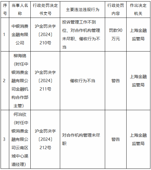 中銀消金被罰90萬元：投訴管理工作不到位、對合作機(jī)構(gòu)管理未盡職、催收行為不當(dāng)