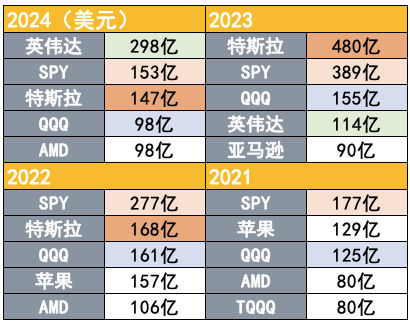 吸引力碾壓寬基指數(shù)！2024年散戶凈買入298億美元英偉達(dá)股票
