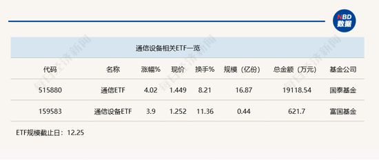行業(yè)ETF風(fēng)向標(biāo)丨光通信表現(xiàn)強(qiáng)勢(shì)，通信ETF半日漲超4%