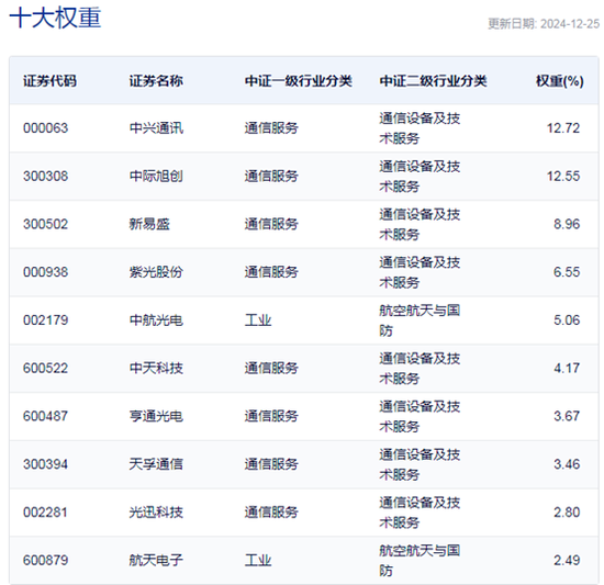 行業(yè)ETF風(fēng)向標(biāo)丨光通信表現(xiàn)強(qiáng)勢(shì)，通信ETF半日漲超4%