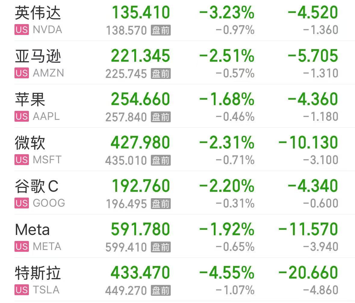 美股大跌，道指重挫超400點！特斯拉市值蒸發(fā)超4800億元，英偉達跌超3%
