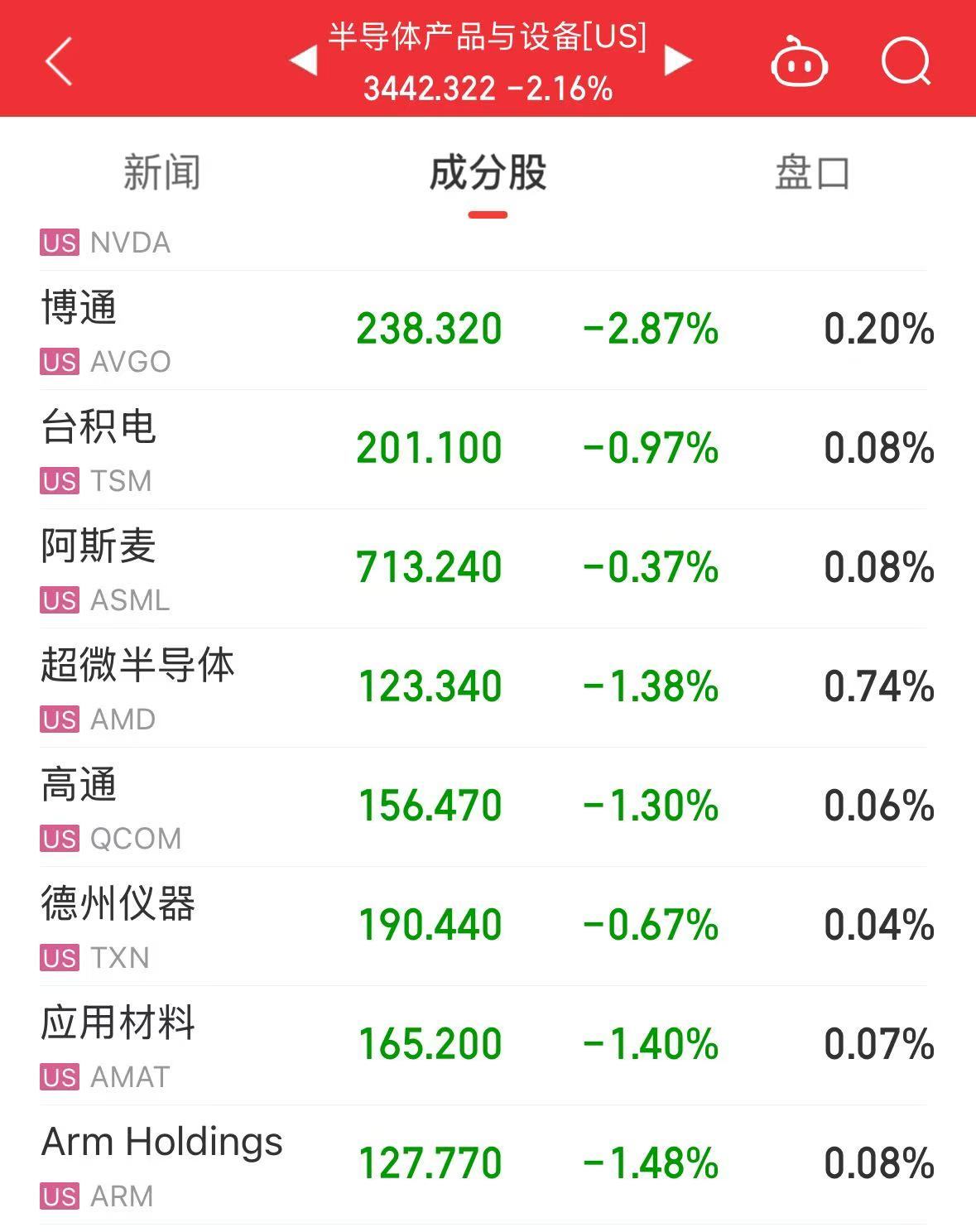 美股大跌，道指重挫超400點！特斯拉市值蒸發(fā)超4800億元，英偉達跌超3%