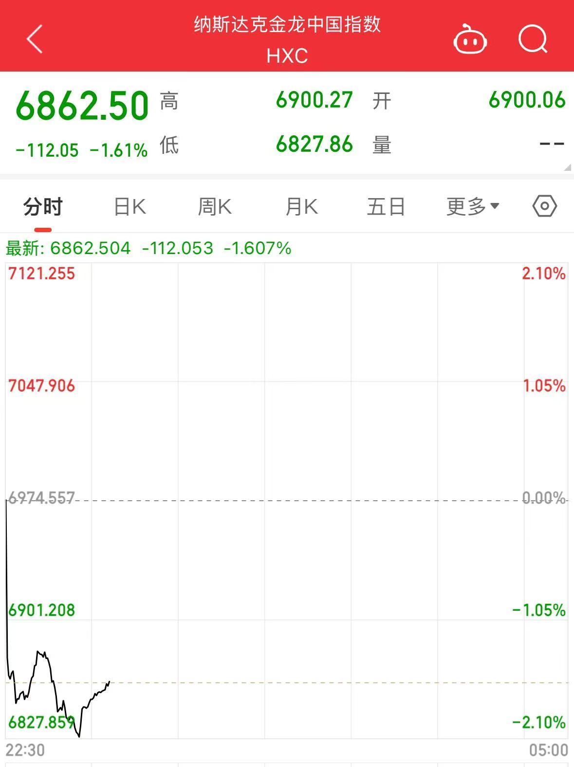 美股大跌，道指重挫超400點！特斯拉市值蒸發(fā)超4800億元，英偉達跌超3%