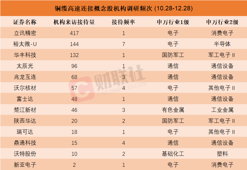 機(jī)構(gòu)密集調(diào)研銅纜高速連接概念股！近兩個(gè)月接待量居前熱門股名單來了