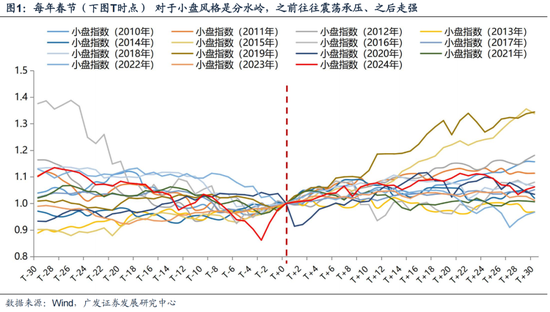 廣發(fā)策略劉晨明：12月小盤股上漲概率一貫很低，但跨年后春節(jié)至兩會的上漲概率是100%