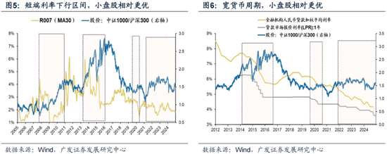 廣發(fā)策略劉晨明：12月小盤股上漲概率一貫很低，但跨年后春節(jié)至兩會的上漲概率是100%