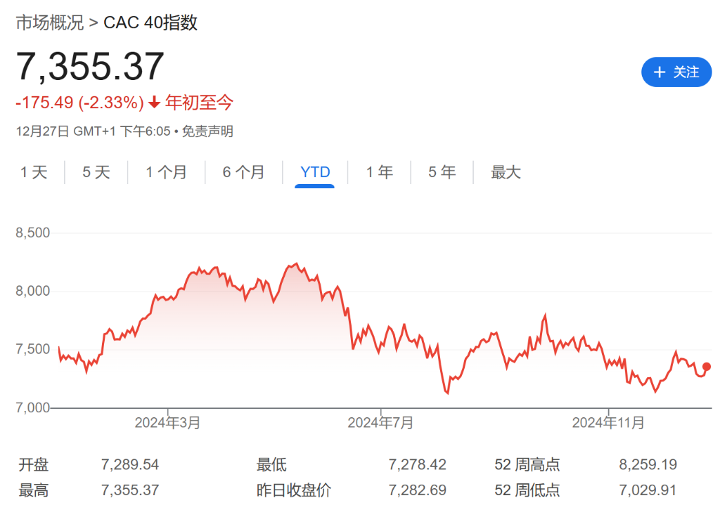 法股“失落之年”？或創(chuàng)歐元區(qū)危機(jī)以來最差表現(xiàn)！