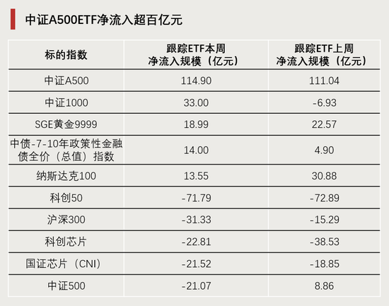 連續(xù)4周，“吸金”破百億！