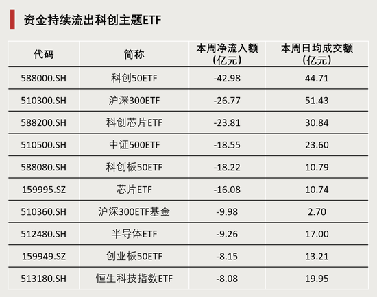 連續(xù)4周，“吸金”破百億！