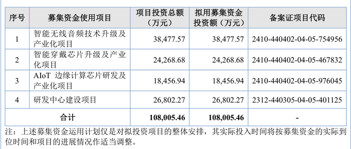 三次IPO告敗后杰理科技再闖北交所：擬募資超10億元，今年已分紅近1億元