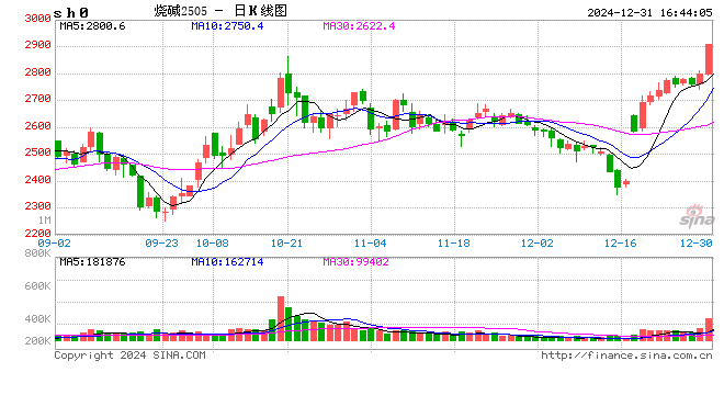 收評(píng)|國(guó)內(nèi)期貨主力合約漲跌不一 LPG、燒堿漲超4%