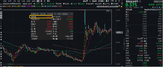 2024年收官！中國版“納斯達(dá)克”——雙創(chuàng)龍頭ETF（588330）年內(nèi)累漲14%