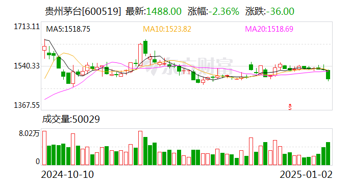 貴州茅臺(tái)：預(yù)計(jì)2024年度凈利潤(rùn)同比增長(zhǎng)約14.67%