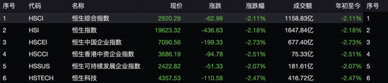 失守20000點！