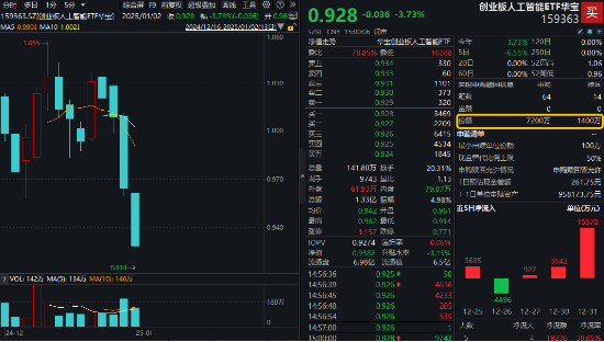開年大震蕩，黃金受熱捧，有色龍頭ETF摸高1.55%！堅定看多AI，資金搶籌創(chuàng)業(yè)板人工智能ETF華寶（159363）