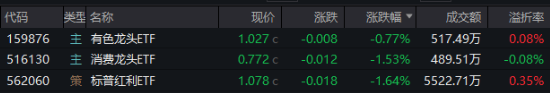 開年大震蕩，黃金受熱捧，有色龍頭ETF摸高1.55%！堅定看多AI，資金搶籌創(chuàng)業(yè)板人工智能ETF華寶（159363）