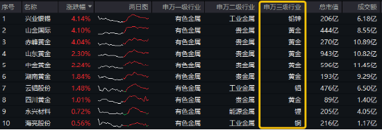 開年大震蕩，黃金受熱捧，有色龍頭ETF摸高1.55%！堅定看多AI，資金搶籌創(chuàng)業(yè)板人工智能ETF華寶（159363）