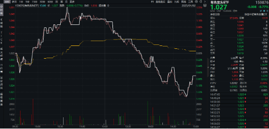 開年大震蕩，黃金受熱捧，有色龍頭ETF摸高1.55%！堅定看多AI，資金搶籌創(chuàng)業(yè)板人工智能ETF華寶（159363）