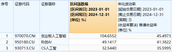 開年大震蕩，黃金受熱捧，有色龍頭ETF摸高1.55%！堅定看多AI，資金搶籌創(chuàng)業(yè)板人工智能ETF華寶（159363）