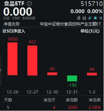 完成業(yè)績(jī)目標(biāo)+出手回購(gòu)！貴州茅臺(tái)重磅消息不斷，食品ETF（515710）5日吸金超2000萬元！