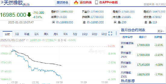 快訊：橡膠系期貨跌幅擴大，橡膠主力合約日內跌超4.00%