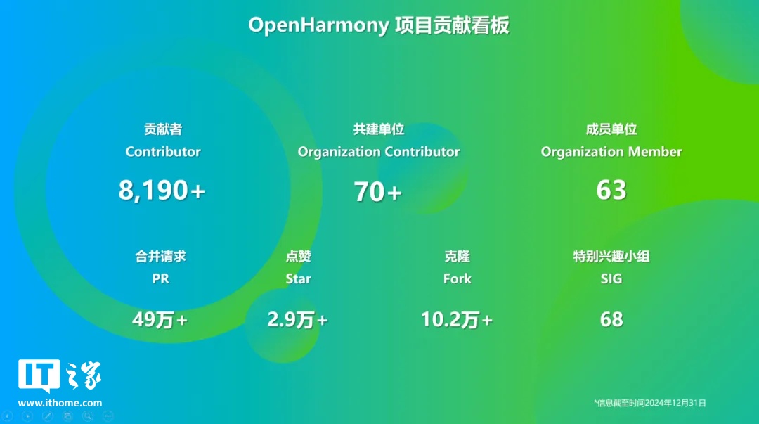 OpenHarmony 社區(qū)：2024 年 12 月新增 83 款產(chǎn)品通過兼容性測評，社區(qū)生態(tài)伙伴發(fā)展至 395 家
