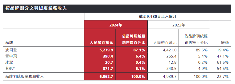 700元羽絨褲僅有3克絨，高價(jià)波司登“刺痛”消費(fèi)者